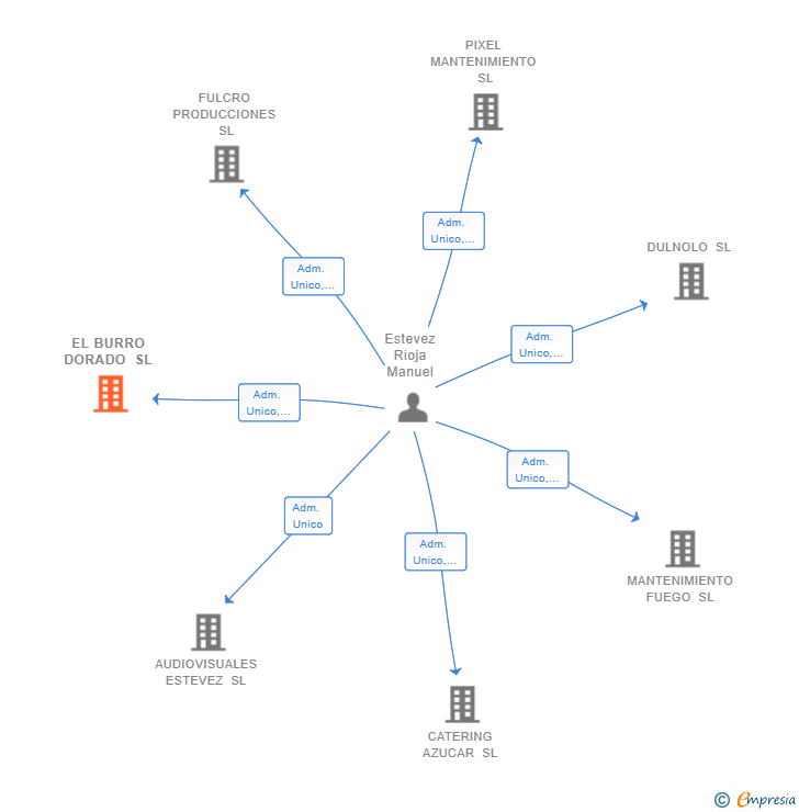 Vinculaciones societarias de EL BURRO DORADO SL