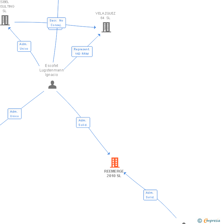 Vinculaciones societarias de REEMERGE 2010 SL