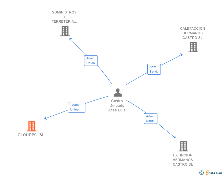 Vinculaciones societarias de CLOUDPC SL