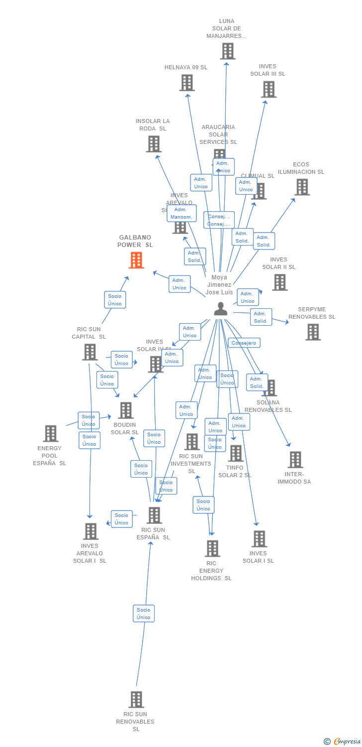 Vinculaciones societarias de GALBANO POWER SL