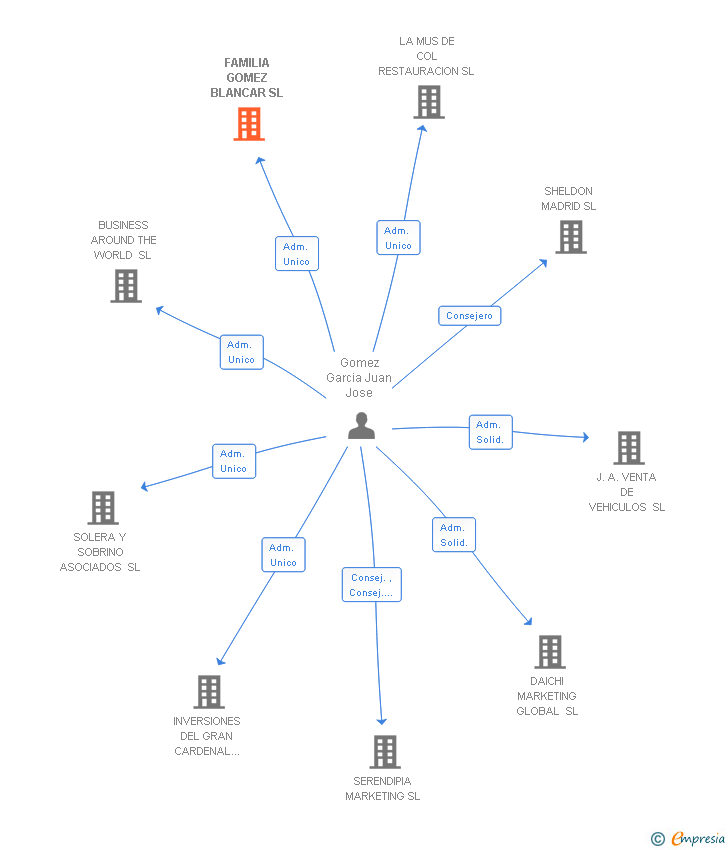 Vinculaciones societarias de FAMILIA GOMEZ BLANCAR SL
