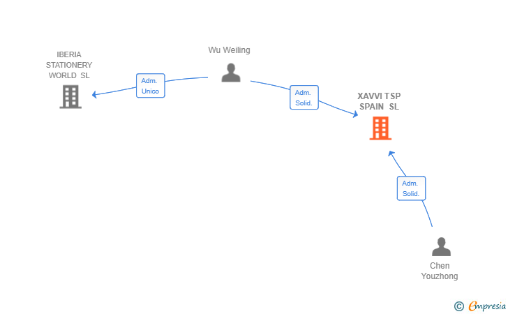 Vinculaciones societarias de XAVVI TSP SPAIN SL (EXTINGUIDA)