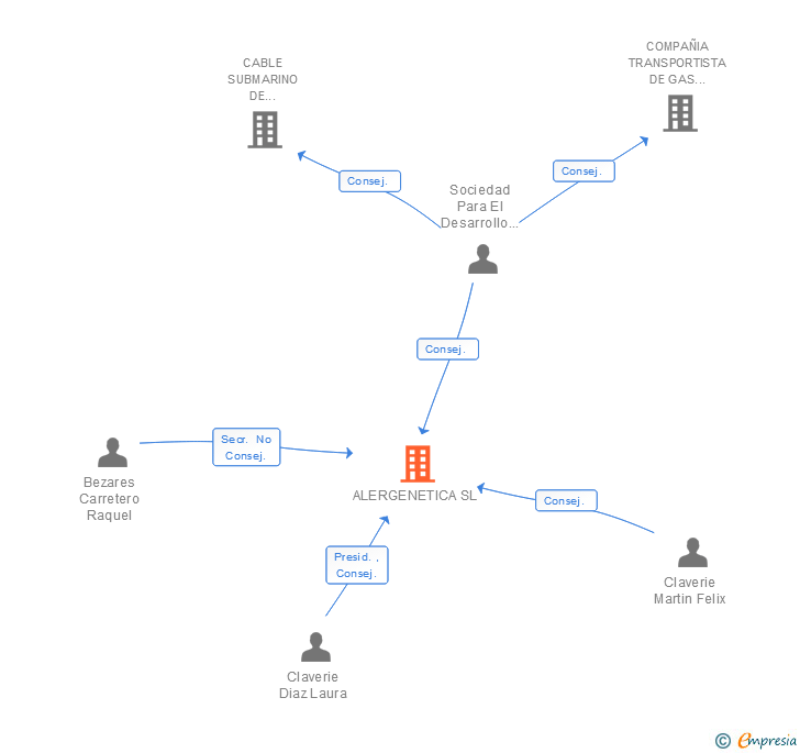 Vinculaciones societarias de ALERGENETICA SL