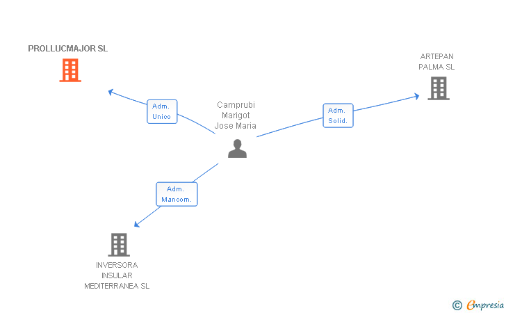 Vinculaciones societarias de PROLLUCMAJOR SL