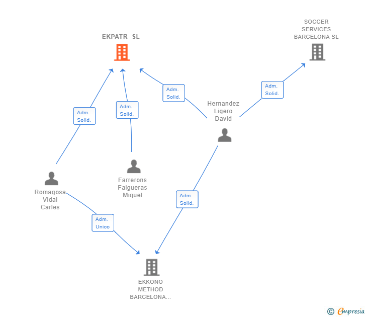 Vinculaciones societarias de EKPATR SL