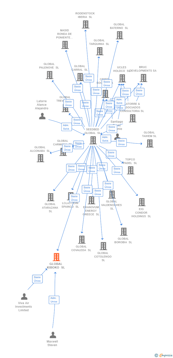 Vinculaciones societarias de GLOBAL KIBOKO SL