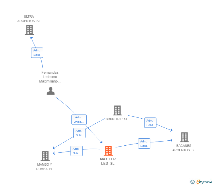 Vinculaciones societarias de MAX FER LED SL