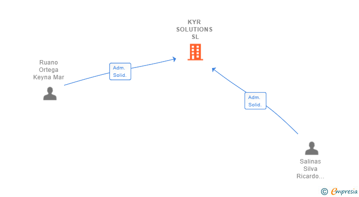 Vinculaciones societarias de KYR SOLUTIONS SL