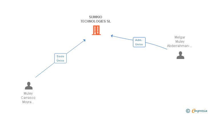 Vinculaciones societarias de SUMKIO TECHNOLOGIES SL