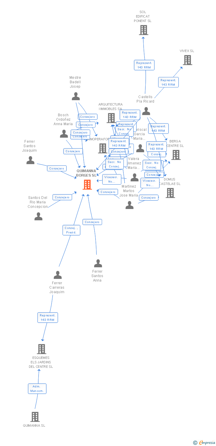 Vinculaciones societarias de QUIMANNA BORGES SL