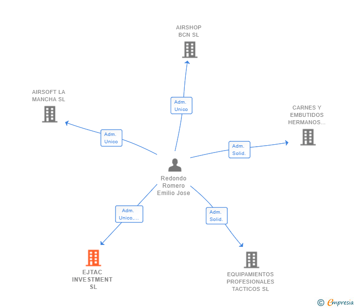 Vinculaciones societarias de EJTAC INVESTMENT SL