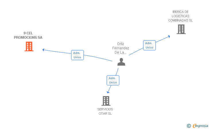 Vinculaciones societarias de 9 CEL PROMOCIONS SA