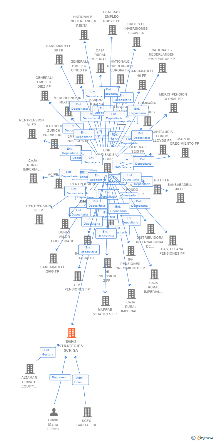 Vinculaciones societarias de SGFO STRATEGIES SCR SA