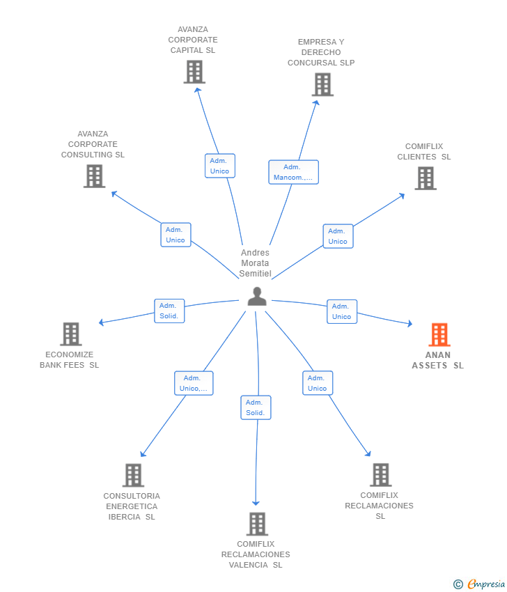 Vinculaciones societarias de ANAN ASSETS SL