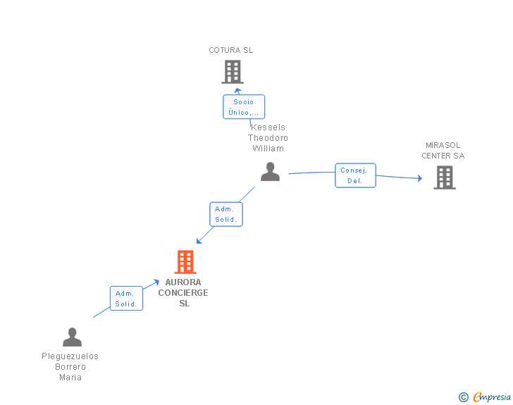 Vinculaciones societarias de AURORA CONCIERGE SL