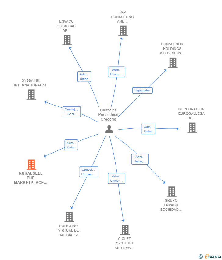 Vinculaciones societarias de RURALSELL THE MARKETPLACE COMPANY SL