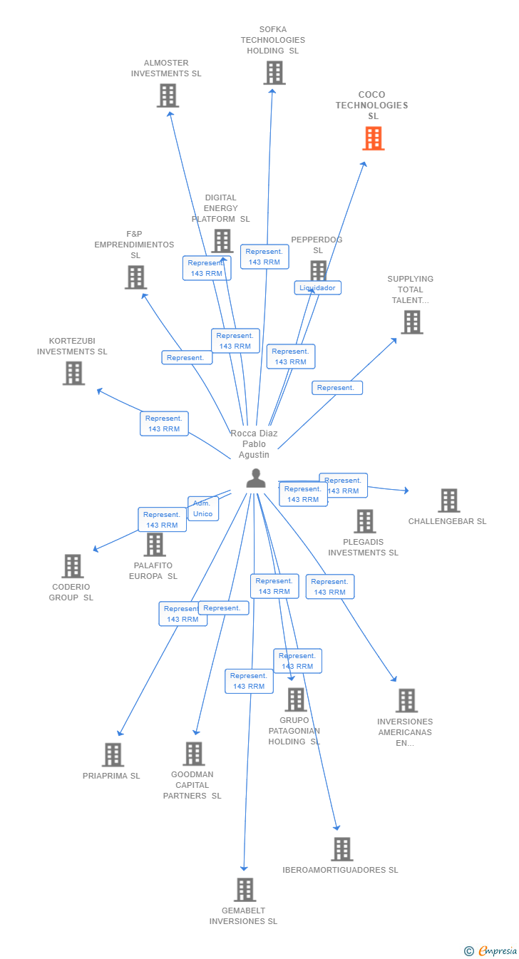 Vinculaciones societarias de COCO TECHNOLOGIES SL