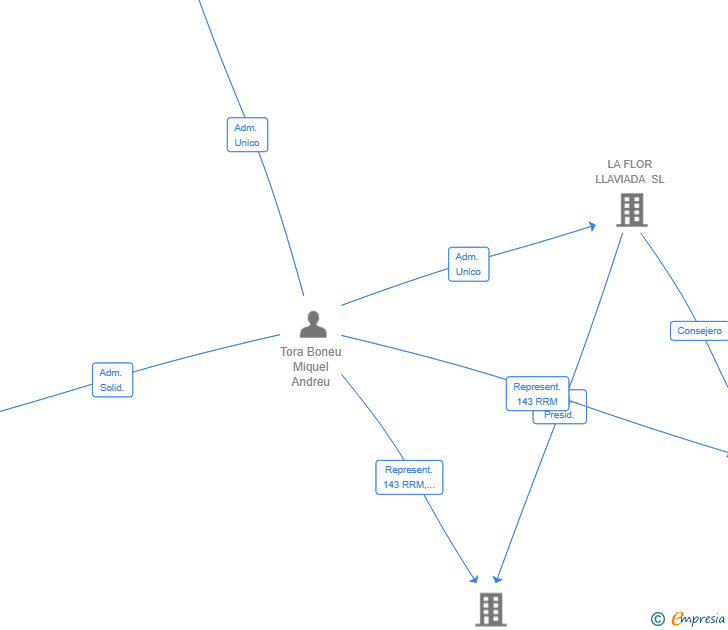 Vinculaciones societarias de MAS ZURBA SL