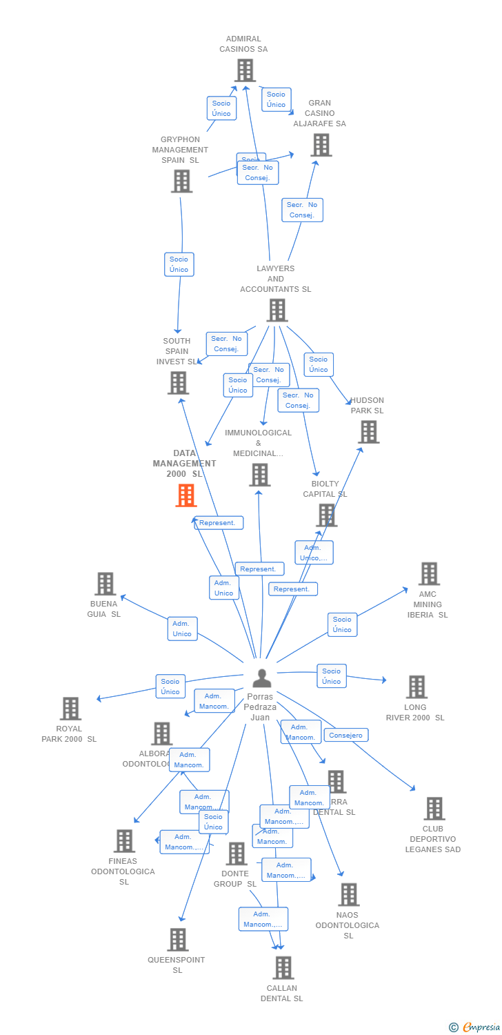 Vinculaciones societarias de DATA MANAGEMENT 2000 SL