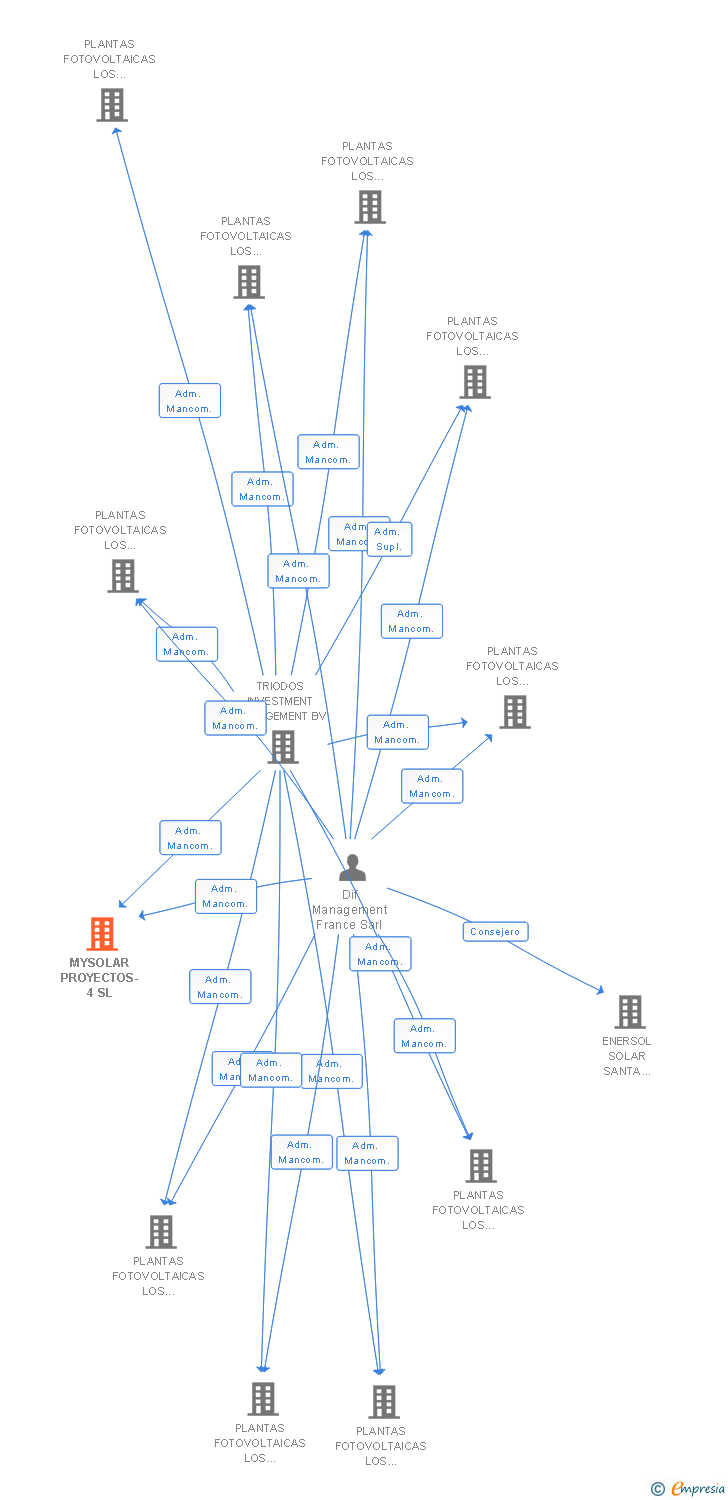 Vinculaciones societarias de MYSOLAR PROYECTOS-4 SL