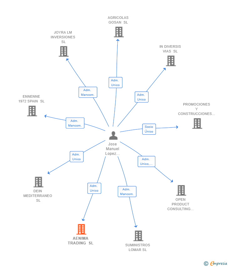 Vinculaciones societarias de AENIMA TRADING SL
