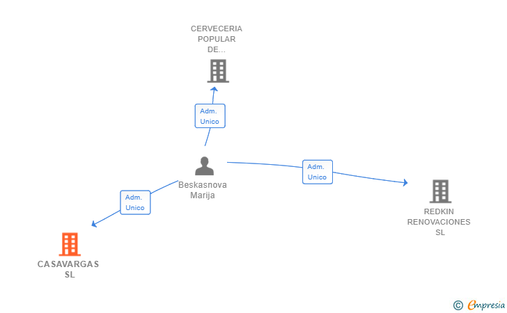 Vinculaciones societarias de CASAVARGAS SL