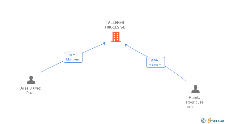 Vinculaciones societarias de TALLERES HAGLES SL