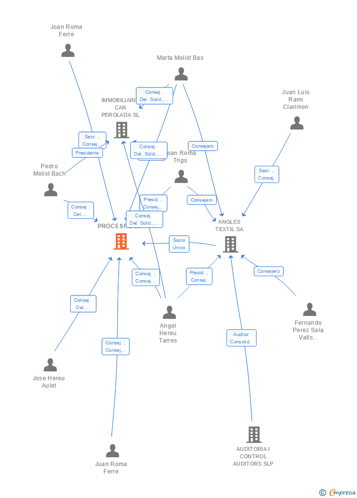 Vinculaciones societarias de PROCESFIL SA