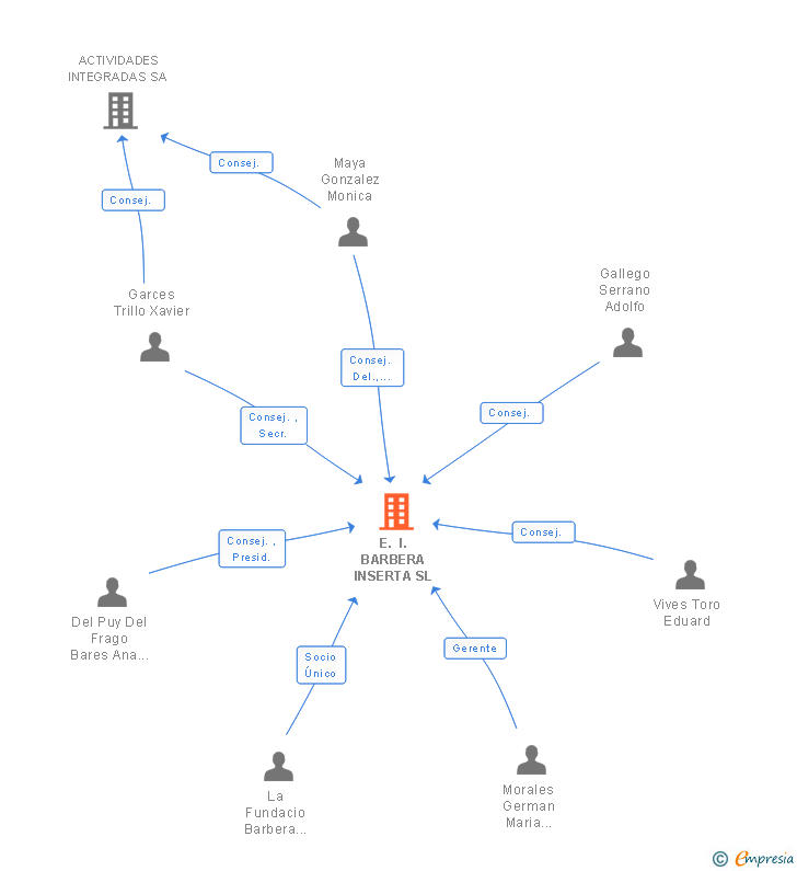 Vinculaciones societarias de E. I. BARBERA INSERTA SL