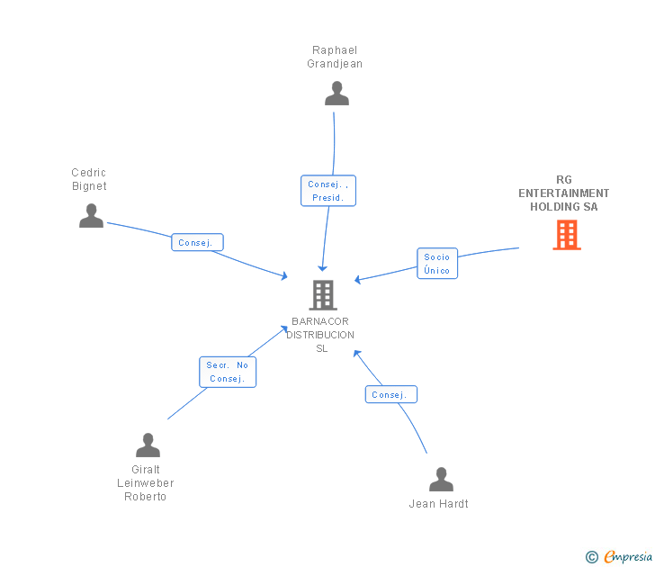 Vinculaciones societarias de RG ENTERTAINMENT HOLDING SA