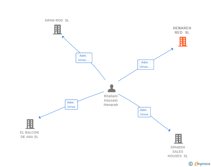Vinculaciones societarias de HENAREH RED SL