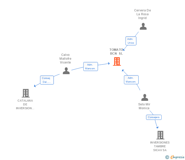 Vinculaciones societarias de TOMATO BCN SL