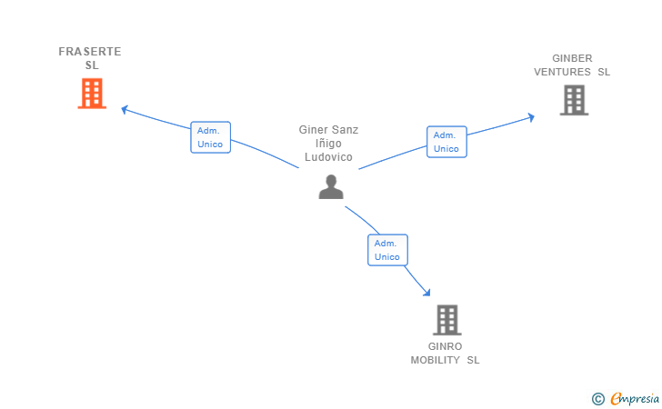 Vinculaciones societarias de FRASERTE SL