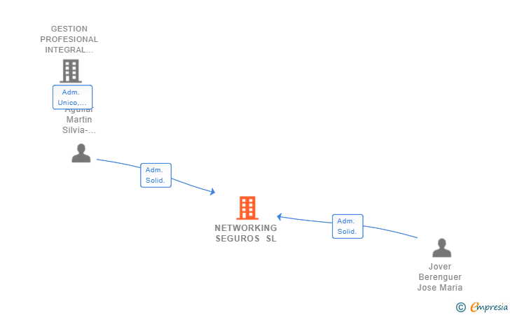 Vinculaciones societarias de NETWORKING SEGUROS SL