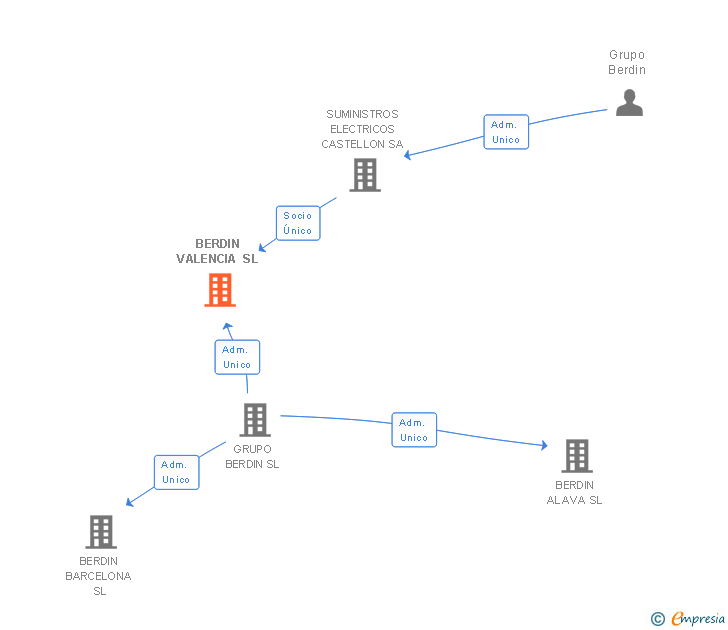 Vinculaciones societarias de BERDIN VALENCIA SL