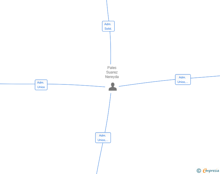 Vinculaciones societarias de ZERO CONNECT SL