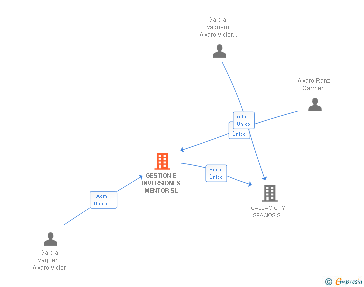 Vinculaciones societarias de GESTION E INVERSIONES MENTOR SL