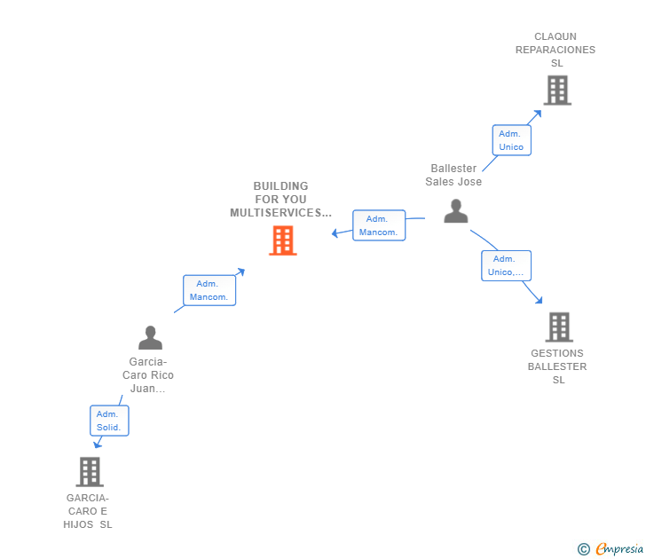 Vinculaciones societarias de BUILDING FOR YOU MULTISERVICES SL