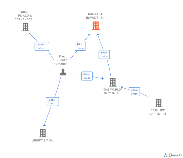 Vinculaciones societarias de MATCH 4 IMPACT SL