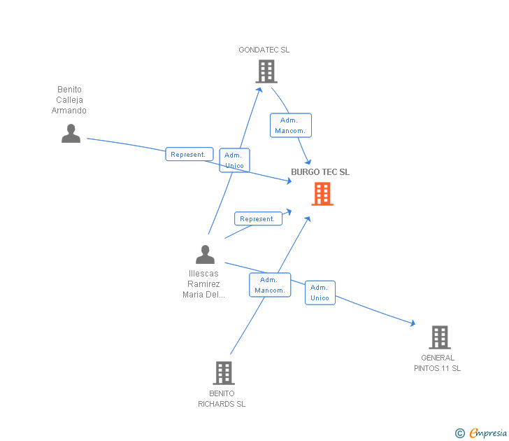 Vinculaciones societarias de BURGO TEC SL