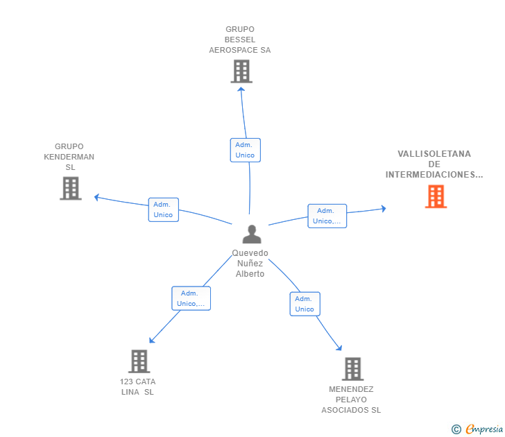Vinculaciones societarias de VALLISOLETANA DE INTERMEDIACIONES SL