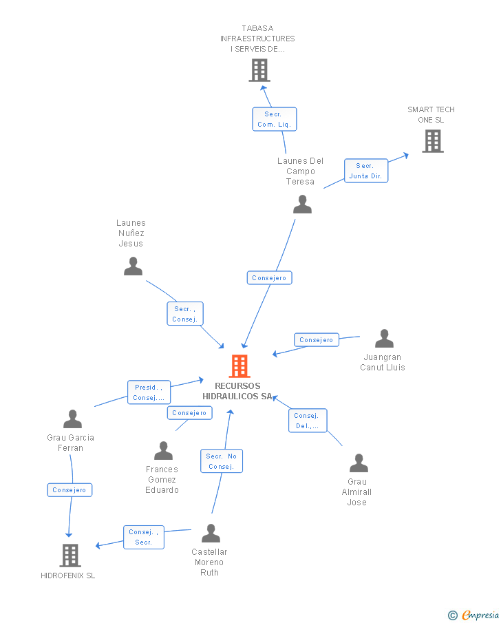 Vinculaciones societarias de RECURSOS HIDRAULICOS SA