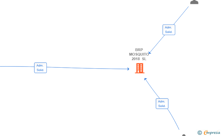 Vinculaciones societarias de BRP MOSQUITO 2018 SL