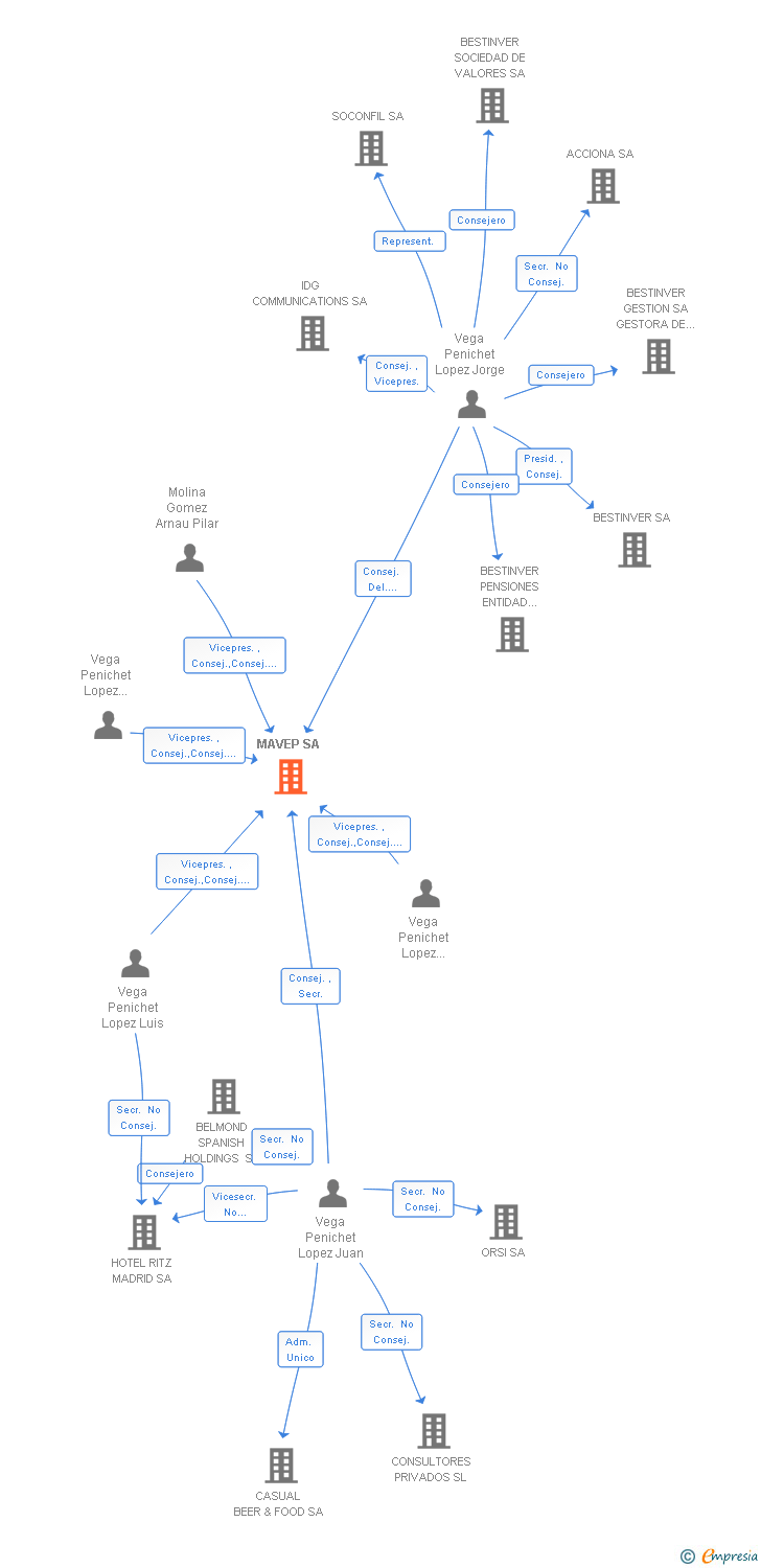 Vinculaciones societarias de MAVEP SA