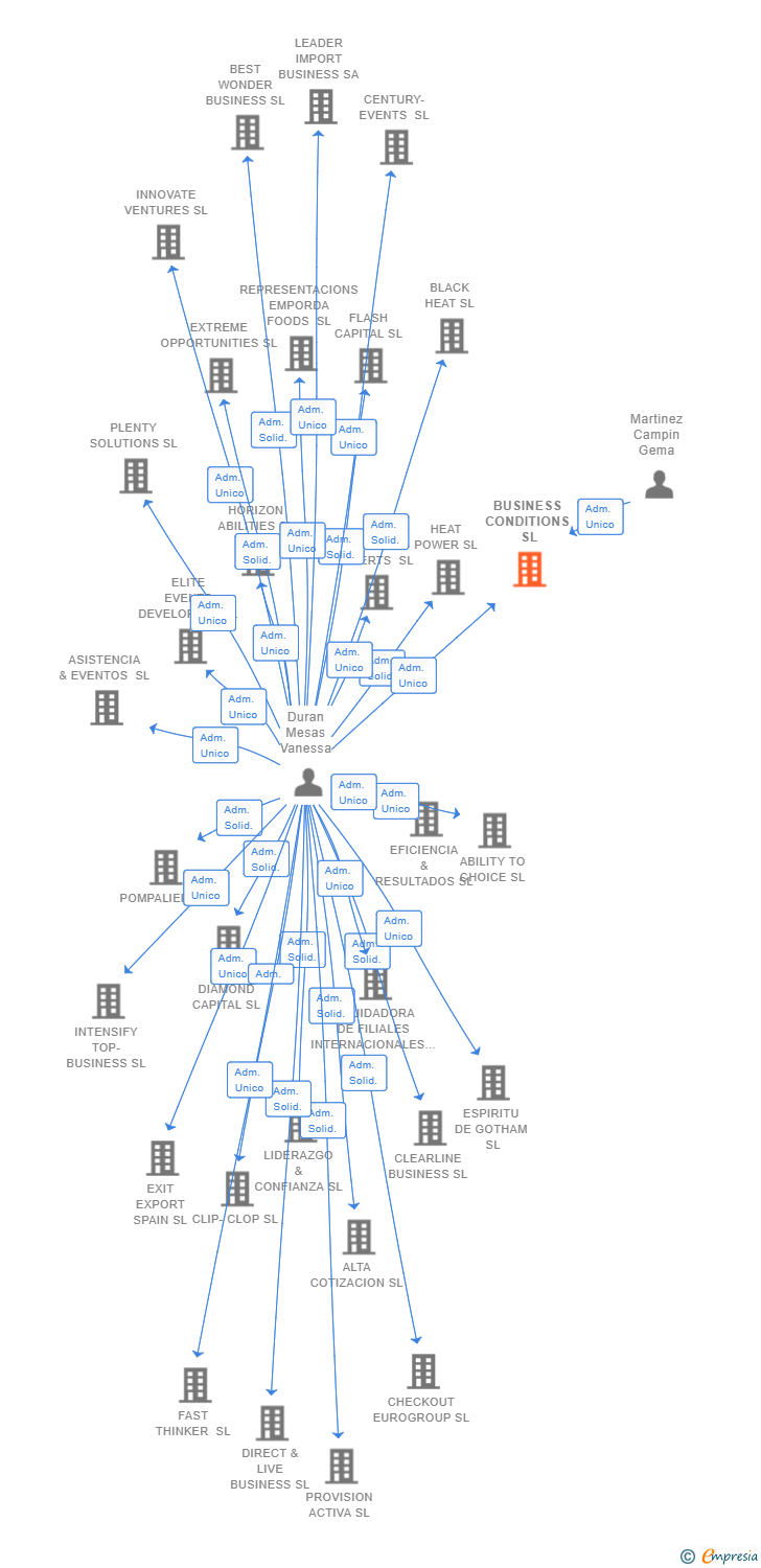 Vinculaciones societarias de BUSINESS CONDITIONS SL