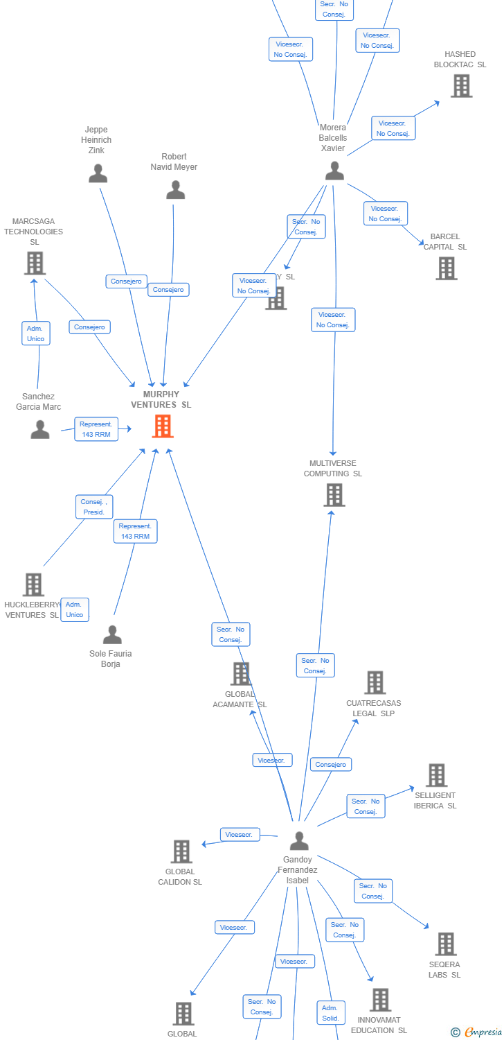 Vinculaciones societarias de MURPHY VENTURES SL