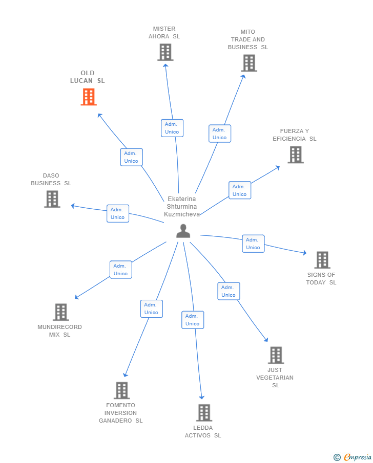Vinculaciones societarias de OLD LUCAN SL