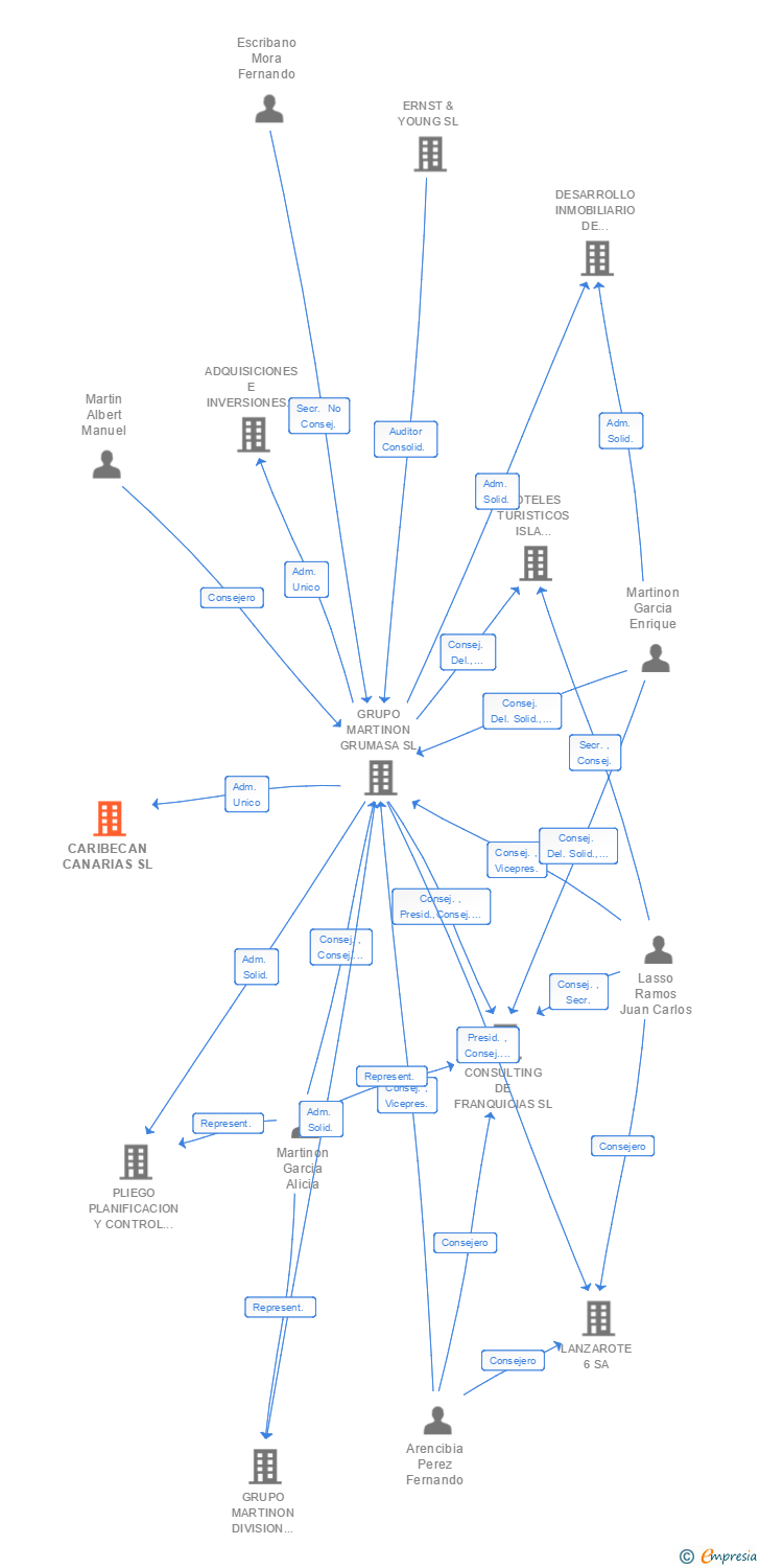 Vinculaciones societarias de CARIBECAN CANARIAS SL