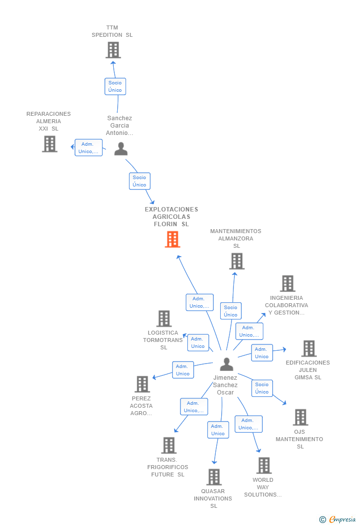 Vinculaciones societarias de EXPLOTACIONES AGRICOLAS FLORIN SL