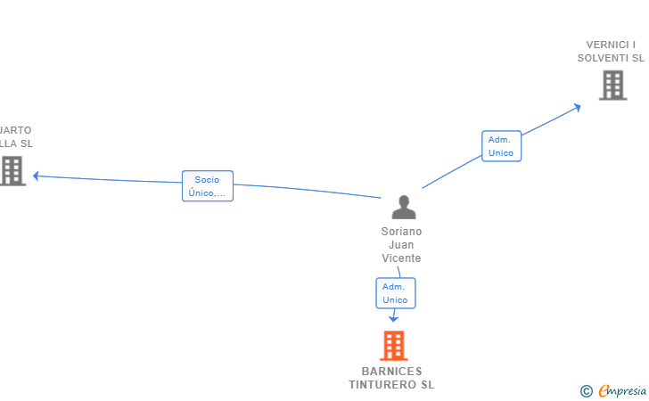 Vinculaciones societarias de BARNICES TINTURERO SL